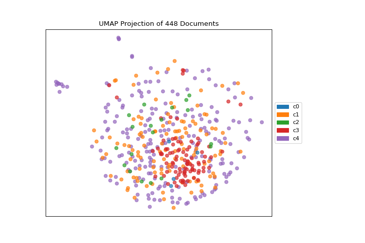 Quick method umap plot of the clustered hobbies corpus